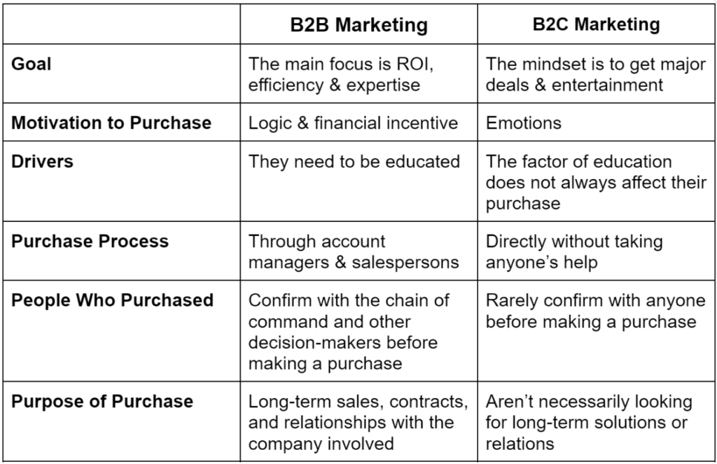 business marketing b2b b2c table
